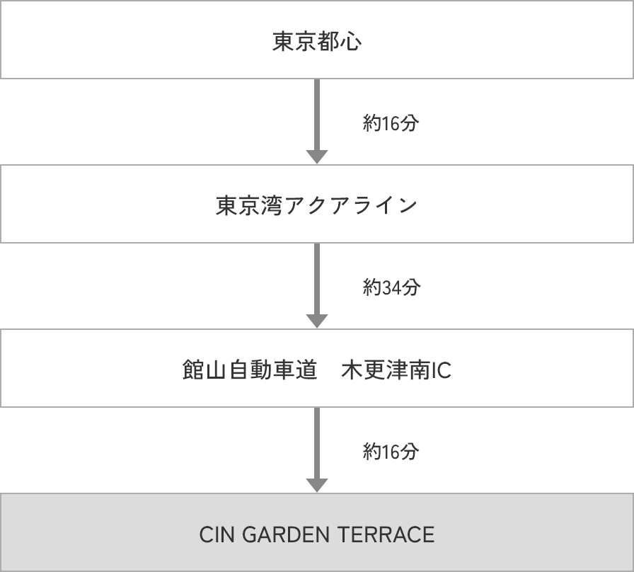 東京湾アクアラインから館山自動車道利用 「木更津南IC」より約16分。