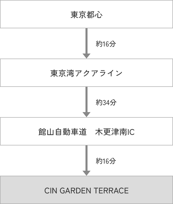 東京湾アクアラインから館山自動車道利用 「木更津南IC」より約16分。
