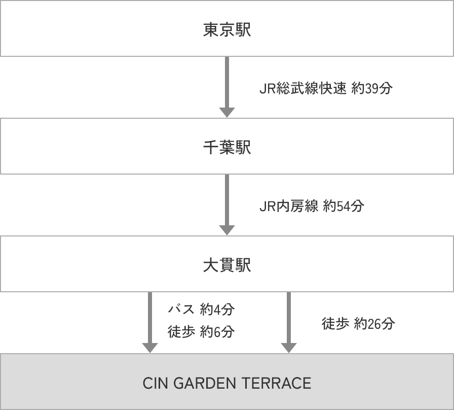 東京駅からJR総武線/内房線利用 「大貫」駅より徒歩26分