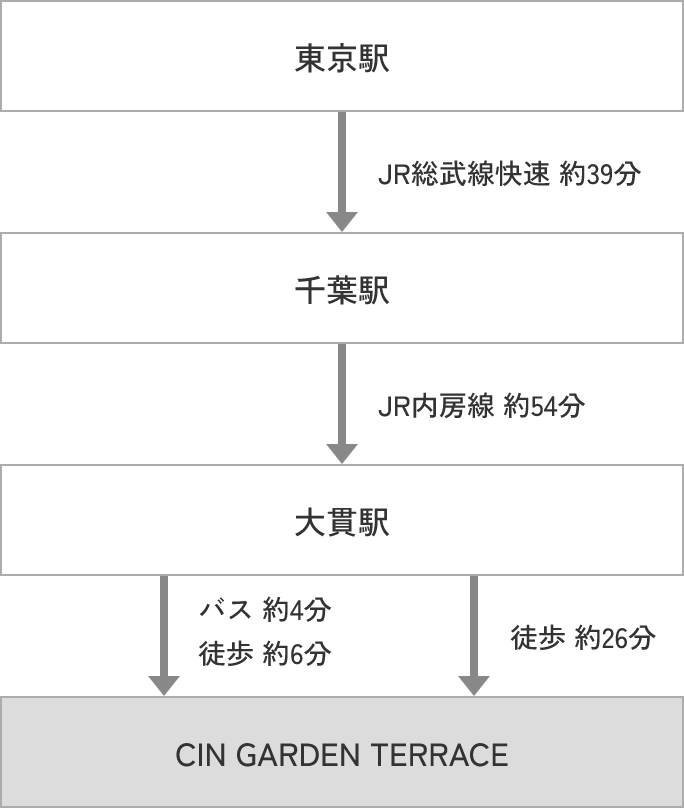 東京駅からJR総武線/内房線利用 「大貫」駅より徒歩26分